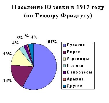 ��������� ������ � 1917 ����